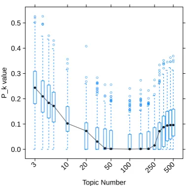 Figure 2: Box plots for different number of topics Ti =of 700 documents, .Each box plot is generated from the average Pk value α=50/T , β=.0 1, m =1000,100, r =1