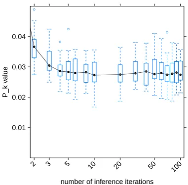 Figure 5: Figure of box plots for different inferenceiterations= i and m =1000 T,=100 α,=50/T ,.0 1 r, =1 .