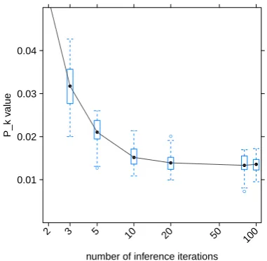 Figure 6: Box plot for several inference runs rTsign the topics to a word with , to as- m =1000 i, =100,=100 α,=50/T , β=.0 1.