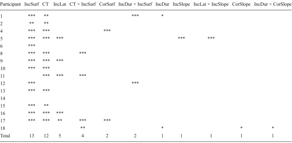 Table 3 Parameters selected by the stepwise selection process for each participant