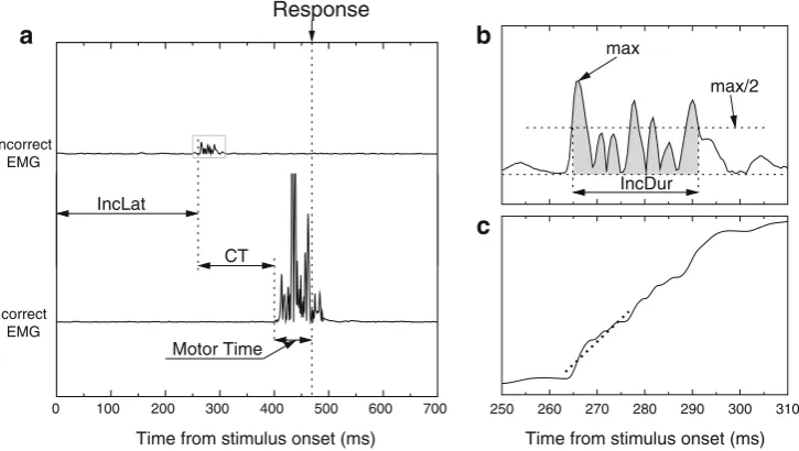 Fig. 1 Example of a partial error, along with the extracted indices. aTypical electromyographic (EMG) recording showing a partial error.Time 0 is stimulus onset, and the long vertical dashed line indicates themechanical response