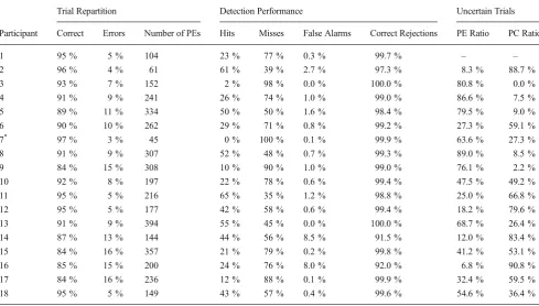 Table 1 Trial repartition, participants’ detection performance, and partial-error (PE) and pure-correct (PC) ratios in the uncertain category