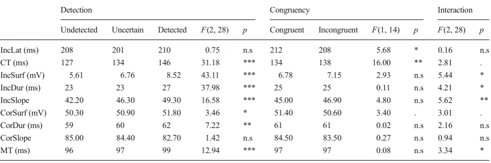 Table 2 Results of the full ANOVAs, including detection and congruency for all of the extracted parameters