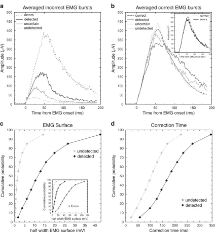 Fig. 2 a Grand average of the incorrect EMG bursts: The EMG burstscorresponding to partial errors or overt errors were averaged, time-lockedto their onsets, for the three detection categories