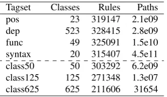 Table 1: Parser output