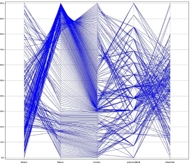 Figure 2.1: A visualization of ﬁnancial data using parallel coordinates visualization