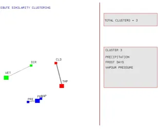 Figure 3.4: The result of clustering the attributes into three clusters displayed using ScalingViz