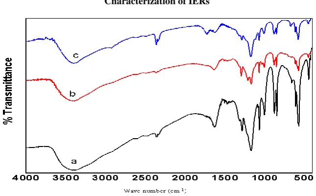Table -2    IR spectral studies (ν in cm-1) 