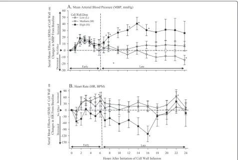 Figure 4 Mean effects (±SEM) of low (L), medium (M), or high (H) cell-wall doses compared with controls (phosphate-buffered saline,and later (decreased MBP and increased HR later (see Methods regarding calculation of the effects) on serial changes in mean 