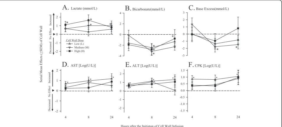 Figure 5 Serial mean effects (±SEM) of low (L), medium (M), or high (H) cell-wall doses compared with controls (phosphate-bufferedsaline; see Methods regarding calculation of the effects) on lactate, bicarbonate, base excess, aspartate and alanine aminotra