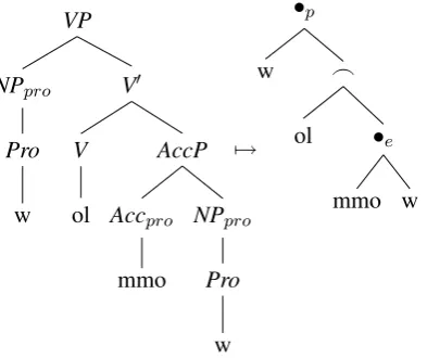 Figure 5: Prosodic word insertion.