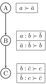 Figure 3.2: A simple CP-net using three feature nodes