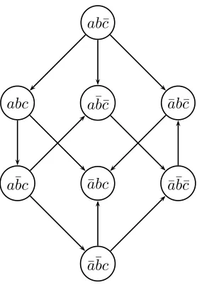 Figure 3.3: Induced preference graph