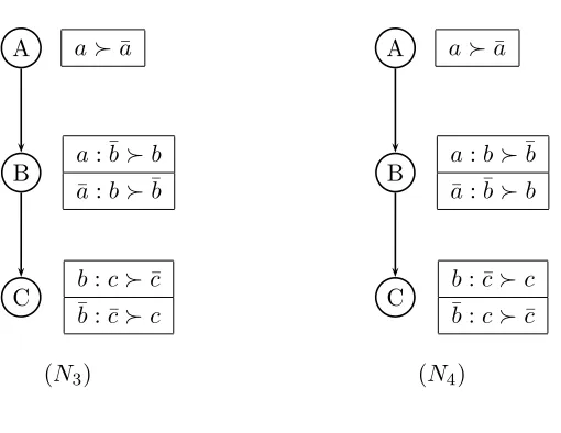 Figure 7.4: Two CP-nets N3 and N4