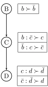 Figure 7.8: CP-net N6