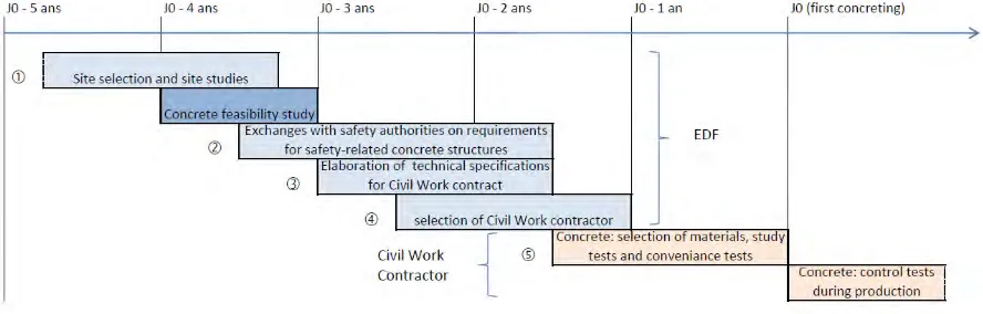 Figure 2. Optimal position for the concrete feasibility studies in the program for an EPR 