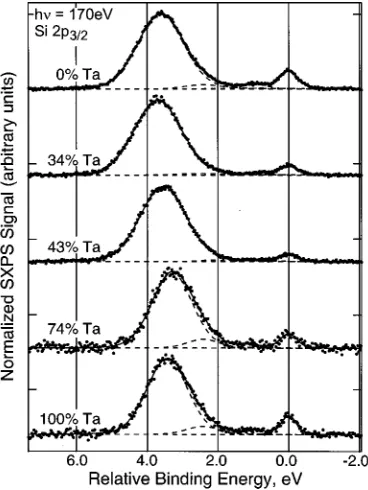 FIG. 4. Data for the Si 2p3/2 core level of (Ta2O5)x(Al2O3)1�x alloys. TheSXPS data sets are normalized to the Si4� peak height.