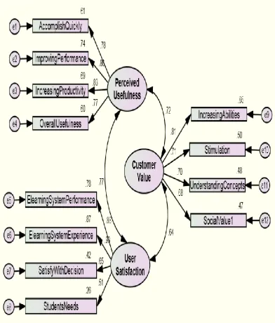 Figure 5.16 Results of CFA of endogenous constructs (Initial model) 