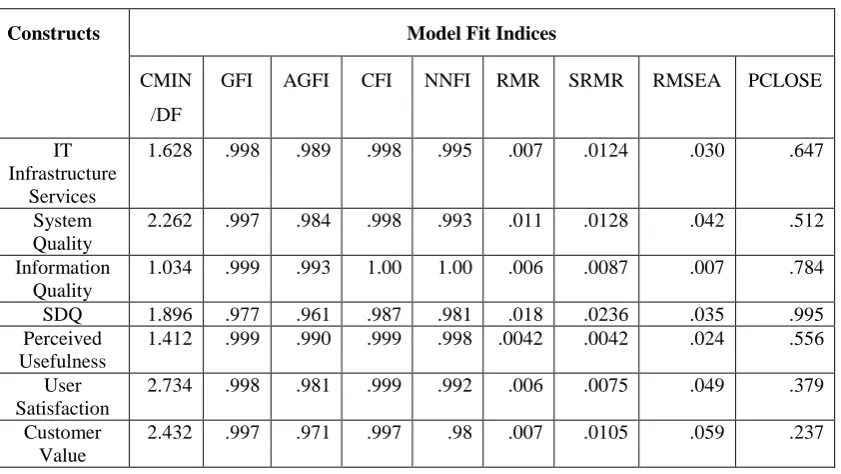 Table 5.6 Results of the one-factor congeneric measurement model 