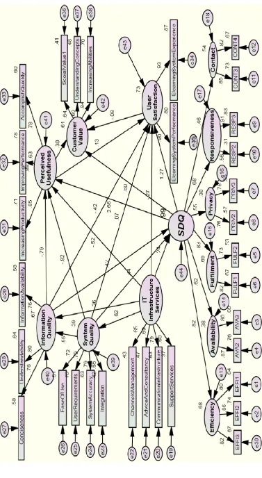 Figure 5.19 Test of the study model for Student Sample 