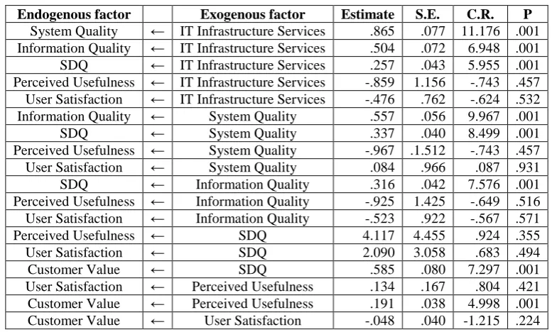 Table 5.8 Results of regression analysis of the model 