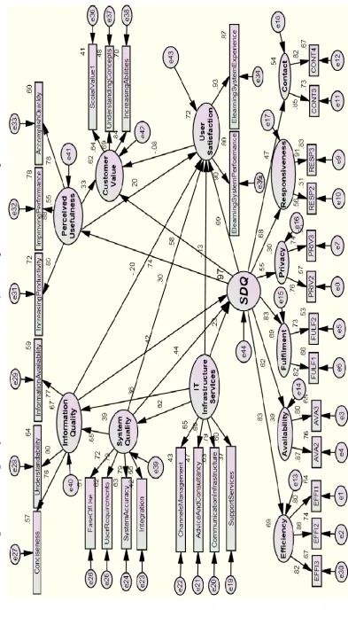 Figure 5.20 Testing study model with mediation role of SDQ between predictor  factor and perceived usefulness 