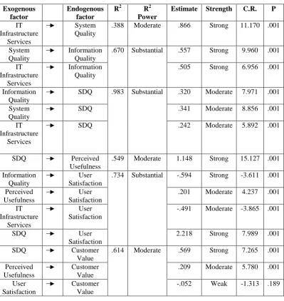 Table 5.15 Results of regression analysis of the final model 