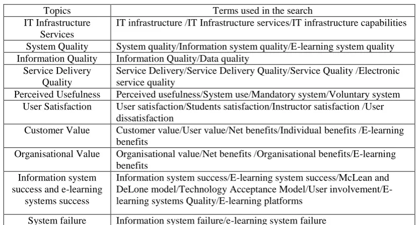 Table 2.1 Terms used to search the relevant literature 