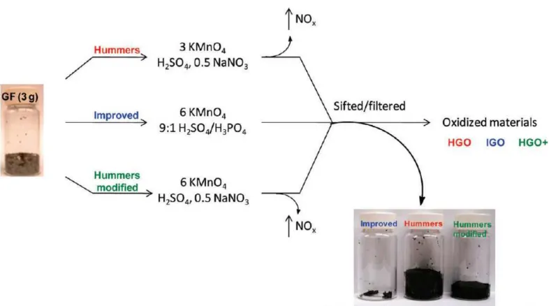 Figure 2 A comparison of procedures and yields among different preparation methods of GO, 