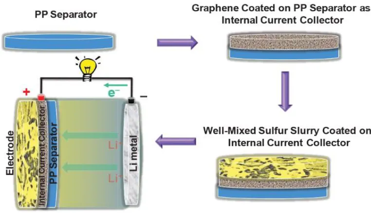 Figure 7 Schematic illustration of coating graphene onto PP separator used in Li-S battery 