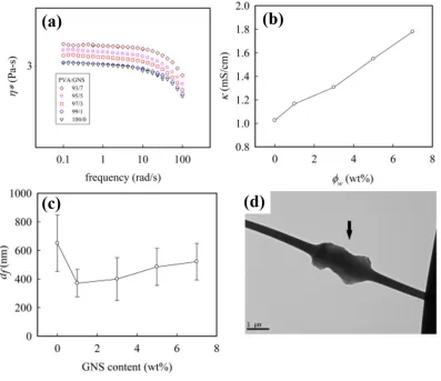 Figure 14 Effects of graphene concentration on (a) solution viscosity and (b) solution 