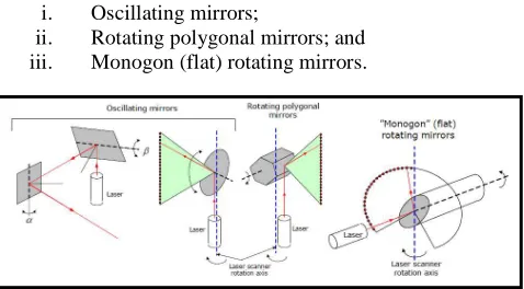 Fig. 2: Beam deflection units used in TLSs [6]. 