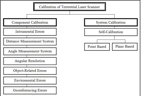 Fig. 4: Calibration procedures for terrestrial laser scanners. 