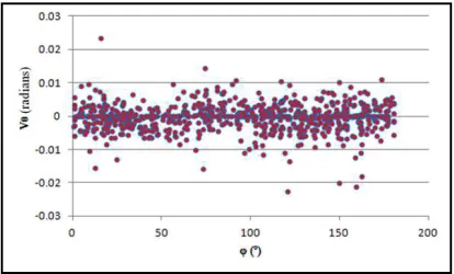 Table 3: Significant test for calibration parameters 