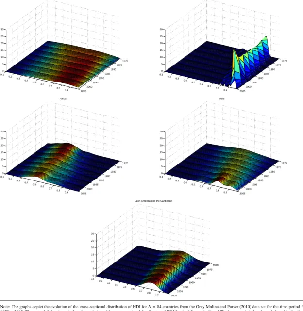 Figure 2: Evolution of the Cross-Sectional Distribution of HDI in the Gray Molina and Purser (2010) Data Set