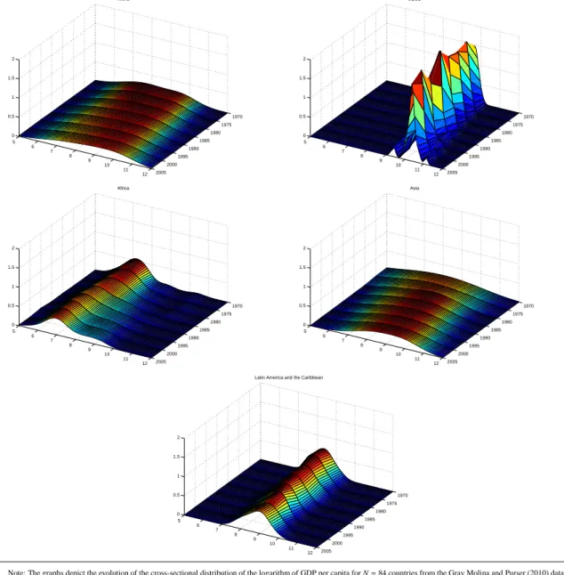 Figure 4: Evolution of the Cross-Sectional Distribution of the Logarithm of GDP per Capita in the Penn World Tables 6.3