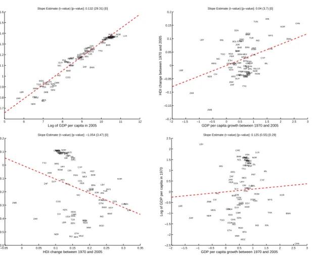 Figure 5: Correlation Between Trends in HDI and GDP per Capita Between 1970 and 2005 5 6 7 8 9 10 11 120.70.80.911.11.21.31.41.51.6