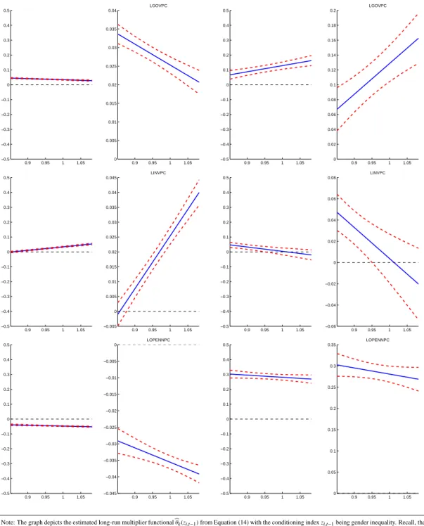 Figure 10: Gender Inequality