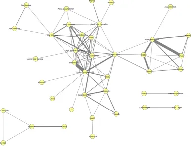 Figure 1: Network representation based on the co-occurrences of the person names in ”Eros’ begravning”