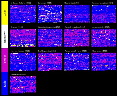 Figure 4: Fingerprints for the 13 novels. Color is used to encode the three categories male, female, gods.
