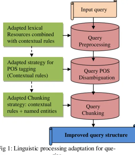 Fig 1: Linguistic processing adaptation for que-ries 