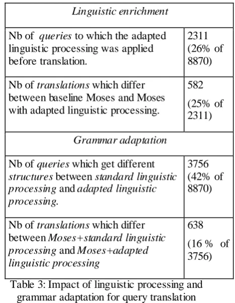 Table 3: Impact of linguistic processing and grammar adaptation for query translation 