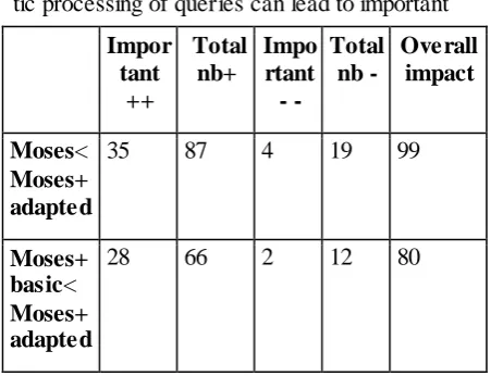 Table 4 presents the results of translation evaluation. 