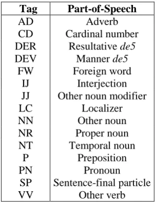 Table 1: Part-of-speech tags of the Penn Chinese Treebank that are referenced in this paper
