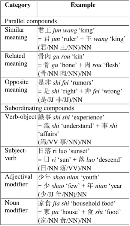 Table 3: Categories of multi-character words that  are considered ‘strings with internal structures’ (see Section 4.2)