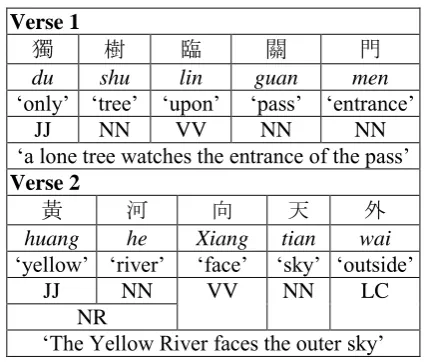 Table 5: POS annotations of a couplet, i.e., a pair of two verses, in a classical Chinese poem