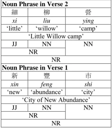 Table 6: Part-of-speech annotations of the three-character strings  ‘Little 
