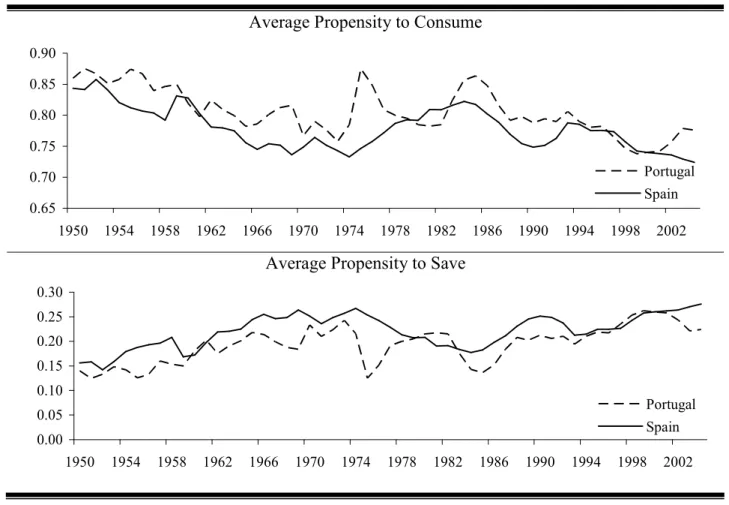 Figure 1.D  Average Propensities to Consume and Save  Average Propensity to Consume 