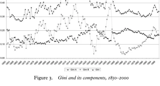 Figure 3. Gini and its components, 1850–2000