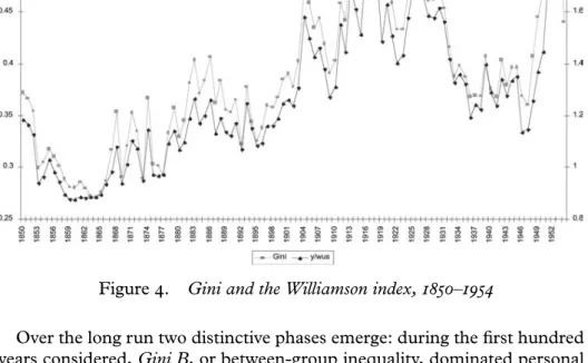 Figure 4. Gini and the Williamson index, 1850–1954